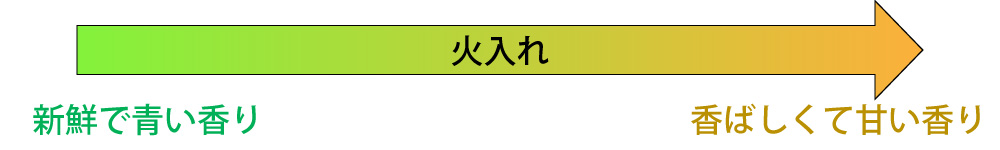 火入れについて